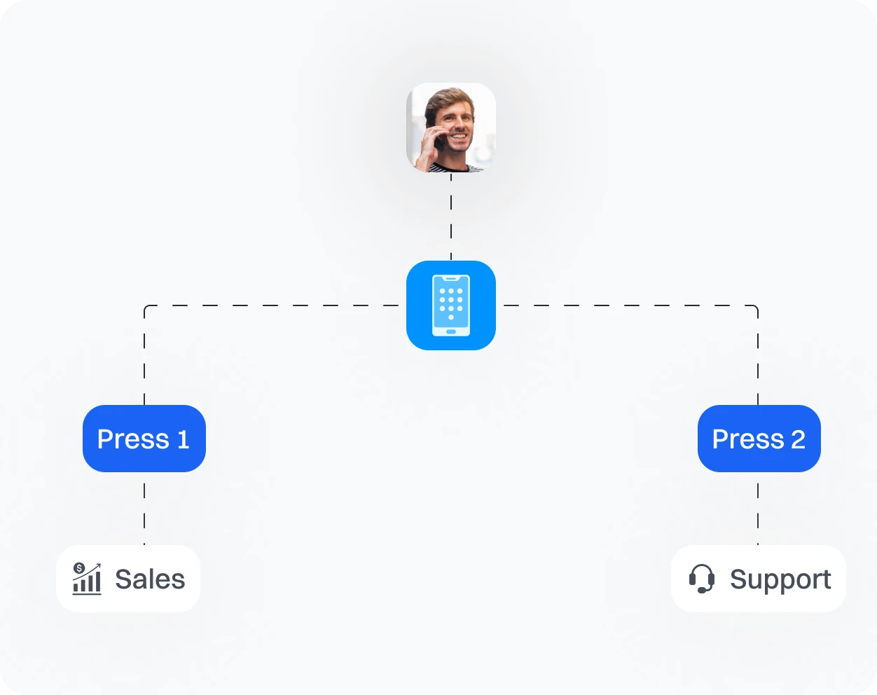 Example of Call path routing with call flow design.