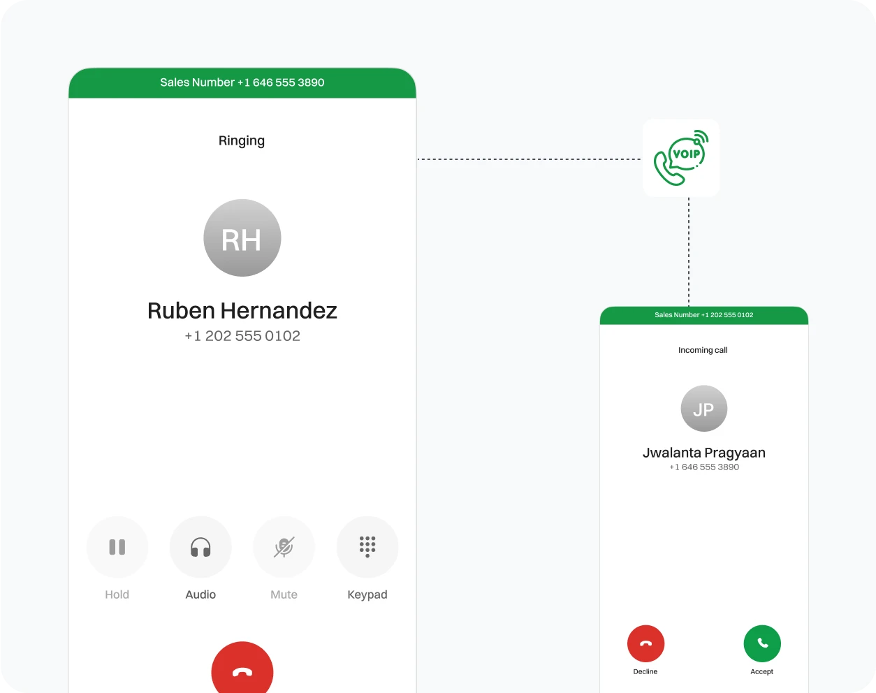 Caller and receiver connected through VOIP system.