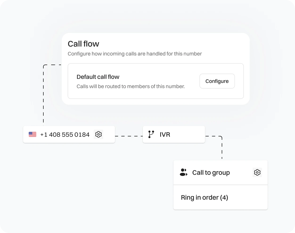 Call Flow Design Structure that can be setup in Dialaxy.