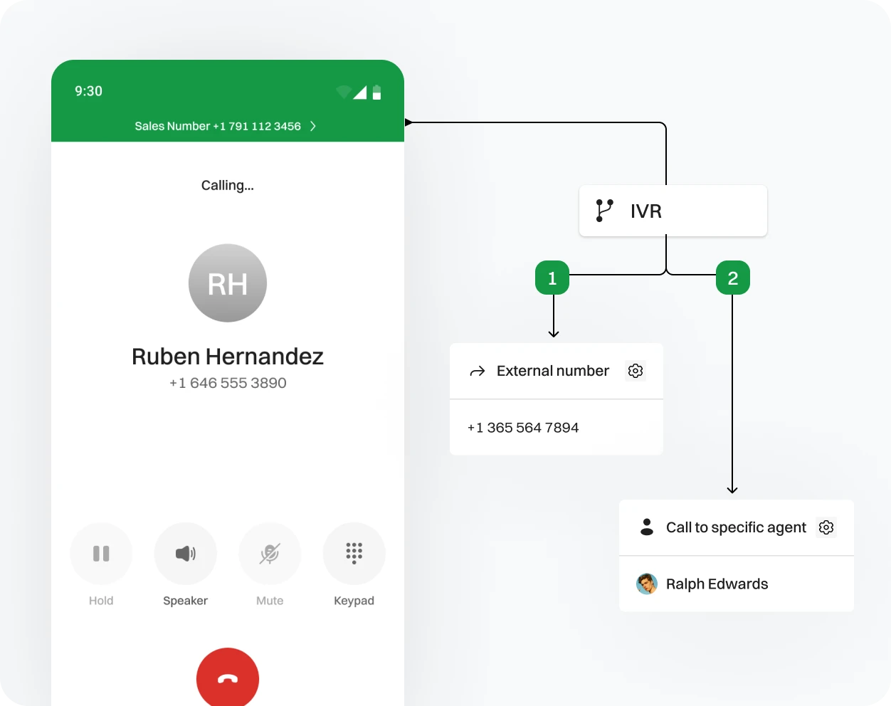 Possible structure and sequence of actions of a call.