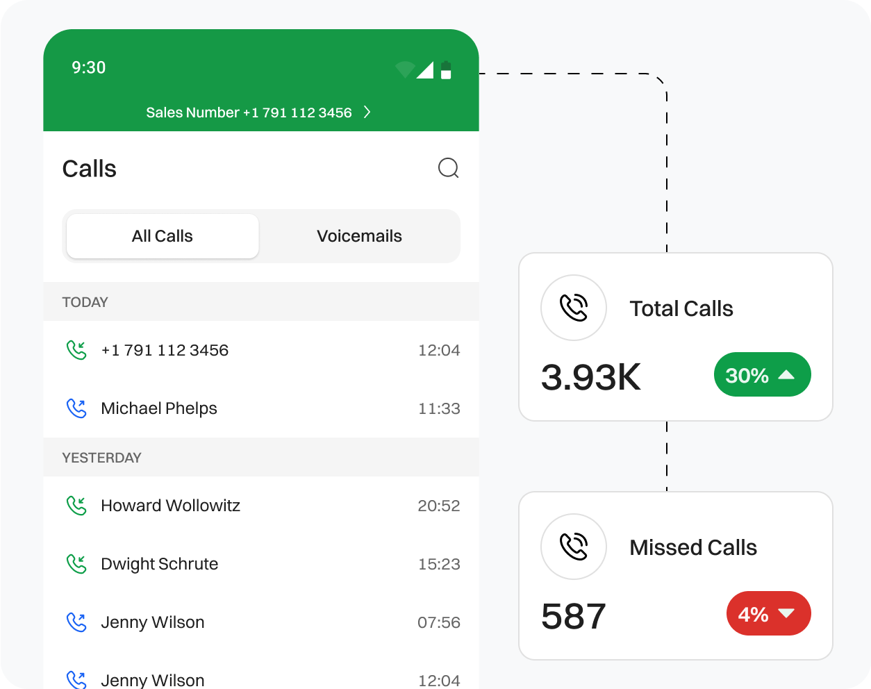 Data of Total calls and Missed call with tracking in Dialaxy App.