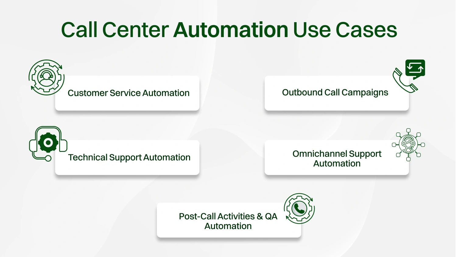 A picture of a list of use cases of call center automation.