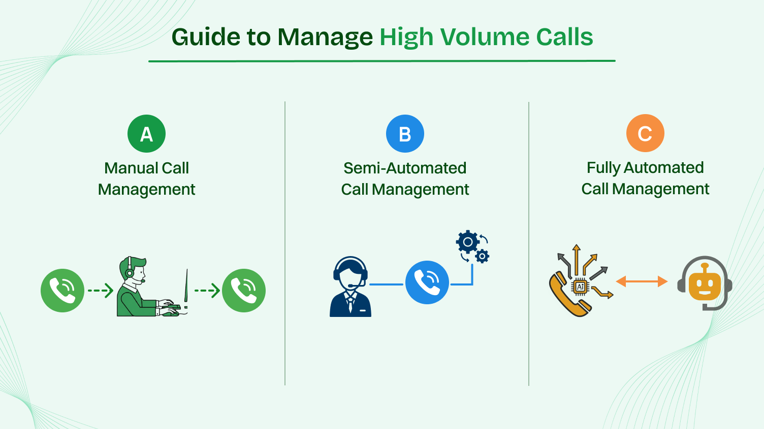 This picture shows a step by step guide to manage high volume calls.