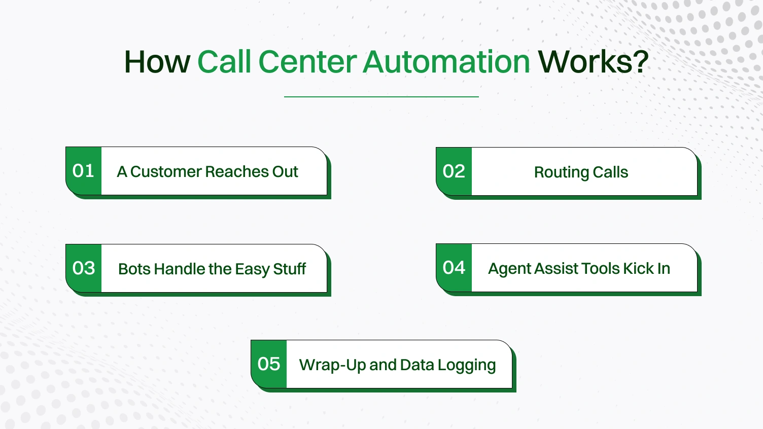 A visual representation of How call center Automation works.