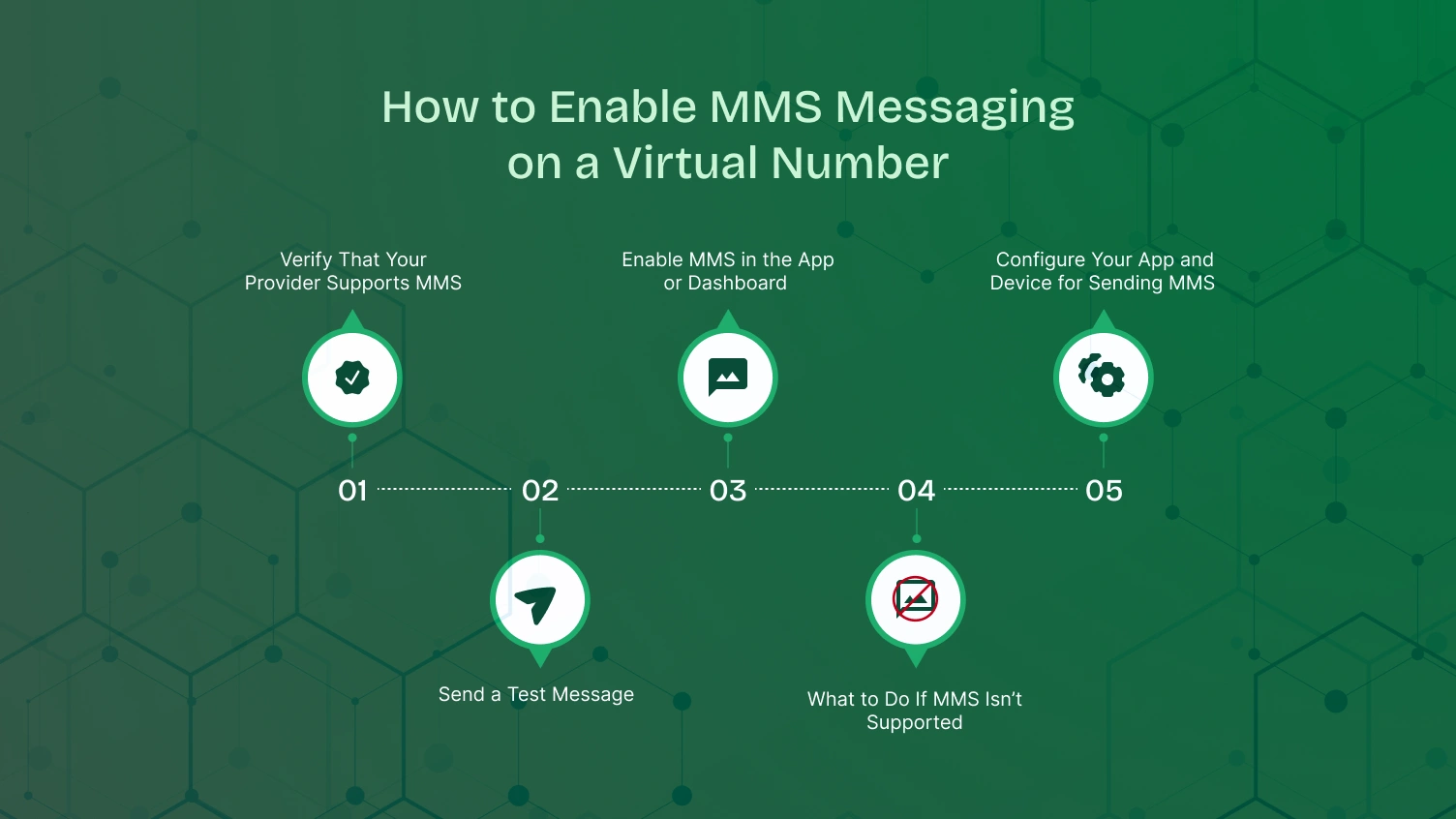 How to Enable MMS Messaging on a Virtual Number