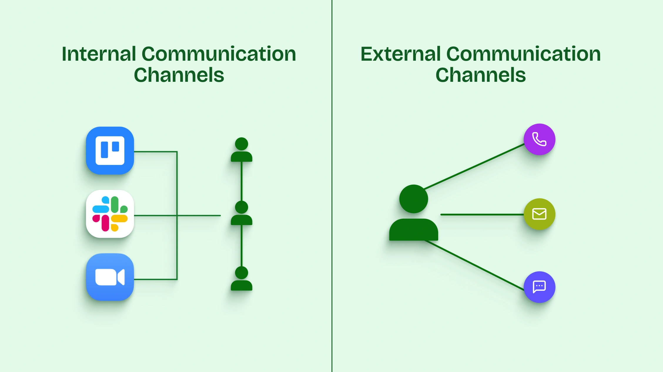 Internal vs External Communication channels