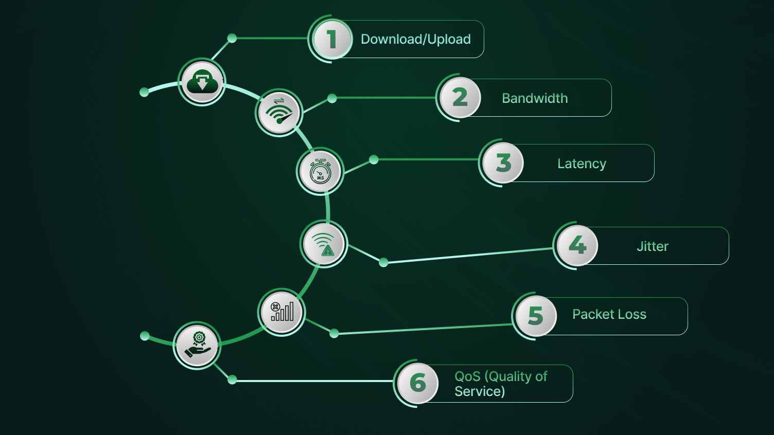 Key metrics to understand results of VoIP speed test