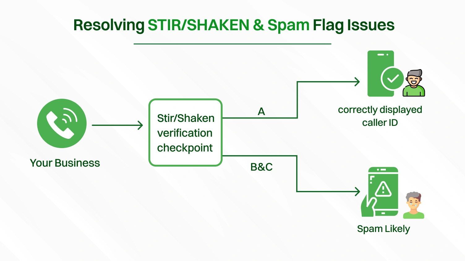 A flowchart that which shows resolving stir/shaken &spam flag issues.