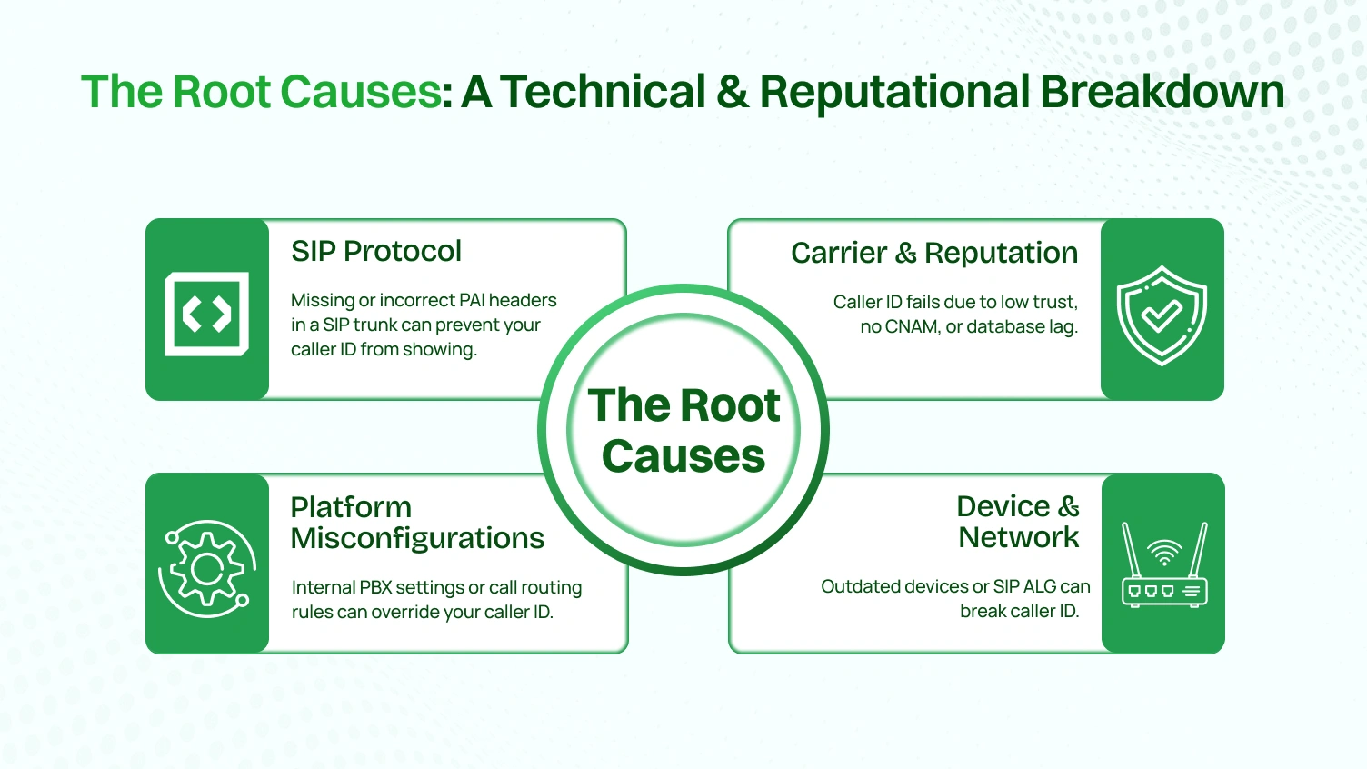 Infographic showing the root causes of VoIP caller ID not showing.
