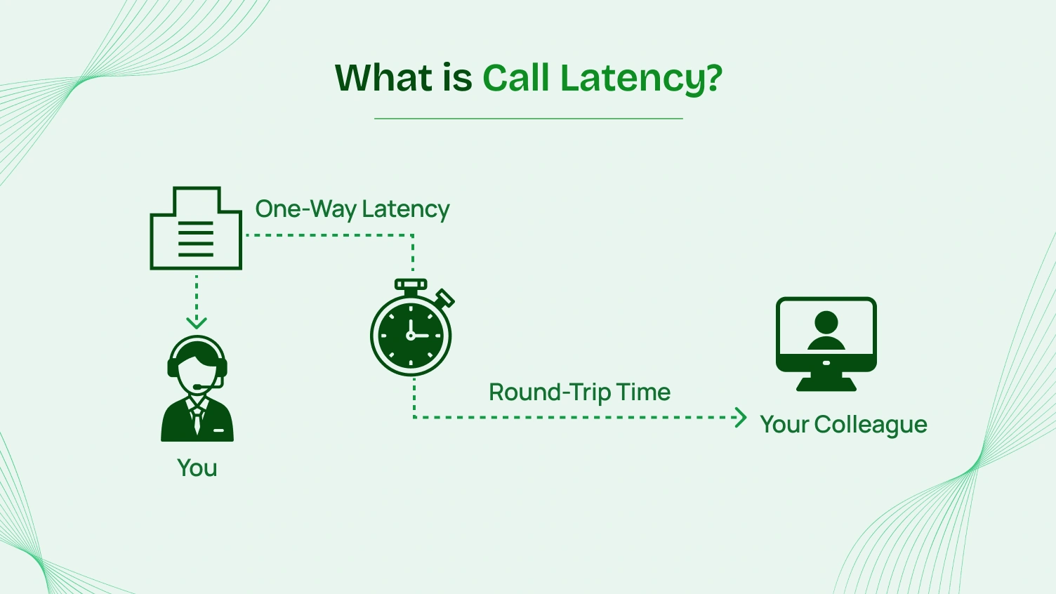 What is Call Latency?