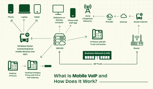 What is mobile VoIP and how does it work?