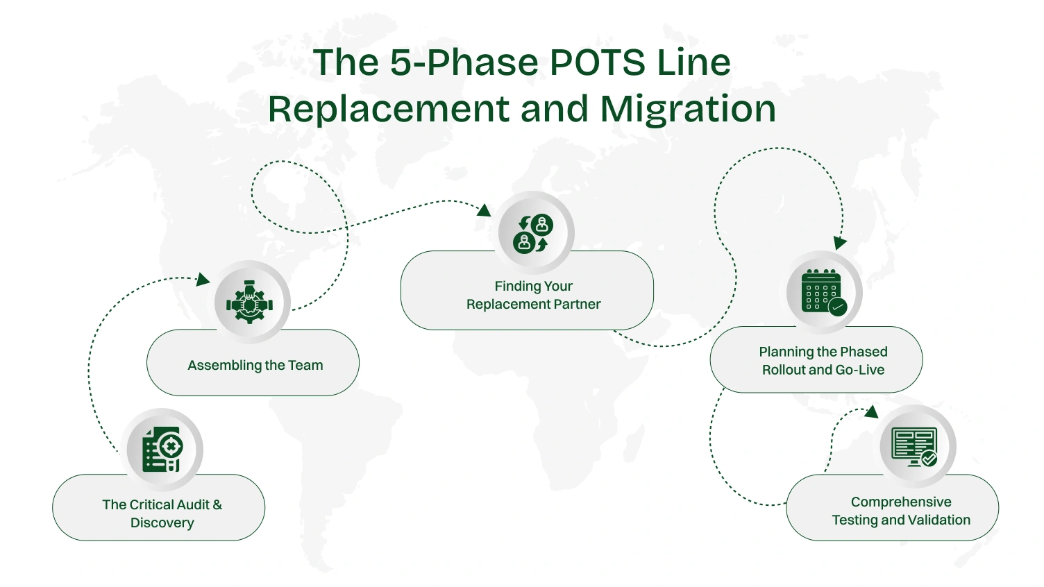 The 5-Phase POTS Line Replacement and Migration&nbsp;
