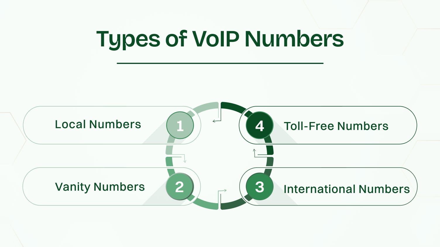 Types of VoIP Numbers