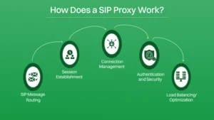 How does a SIP Proxy work?