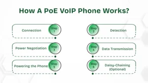 How a PoE VoIP phone Works?