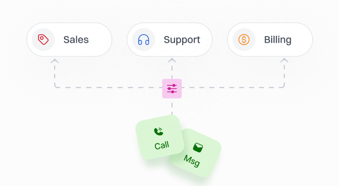 Call Routing