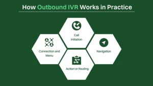 How outbound IVR works in practice.