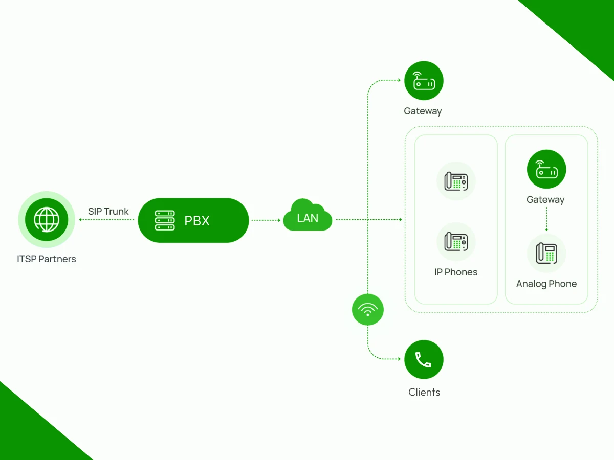 SIP Protocol