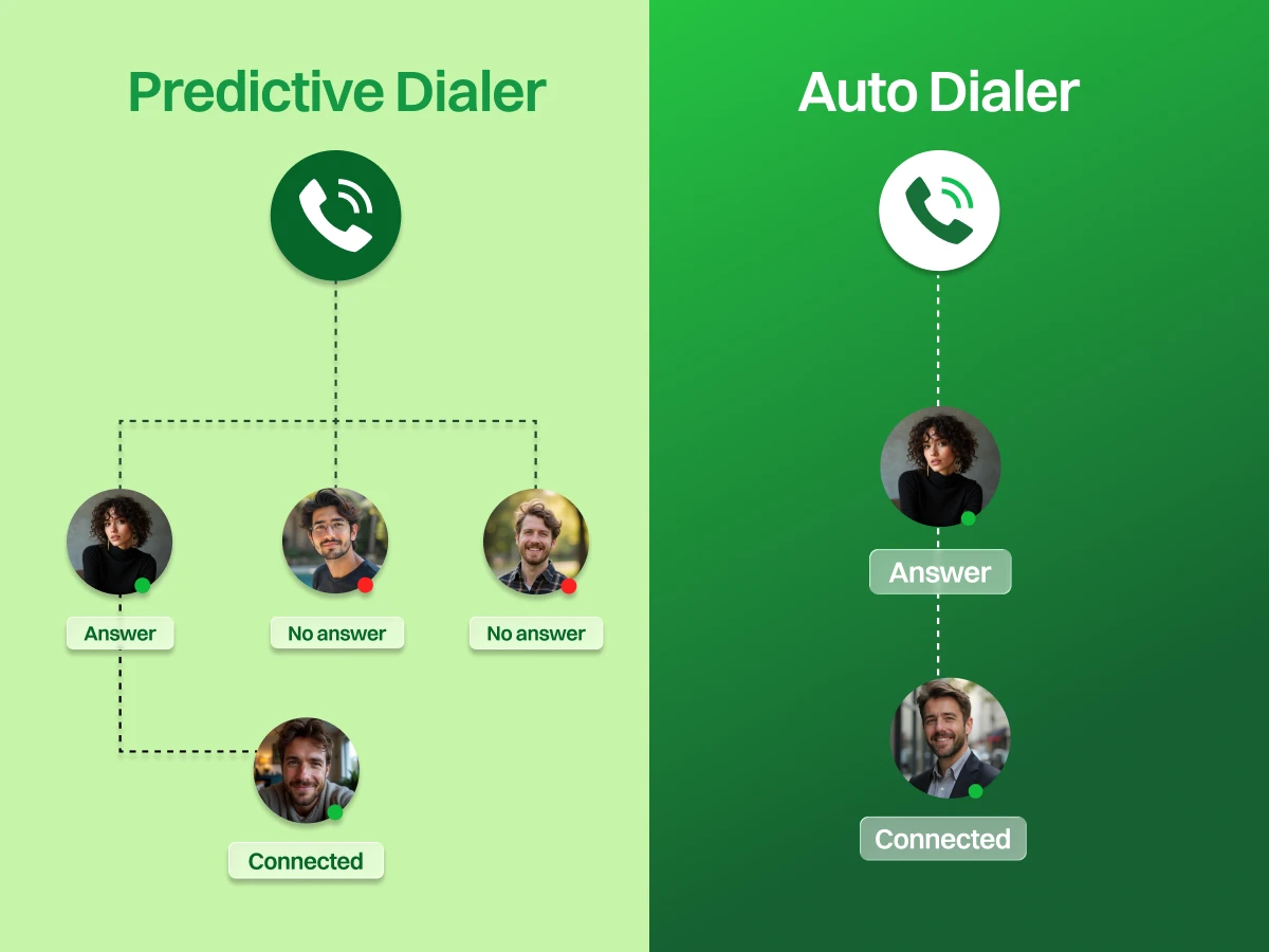 Predictive Dialer vs Auto Dialer: Key Differences