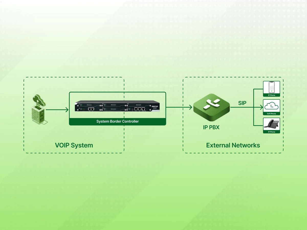 SBC in VoIP - Graphical Representation